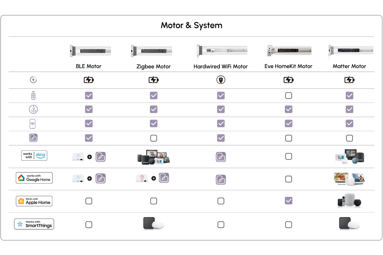 Table comparing different motor types and their compatibility with functions.
