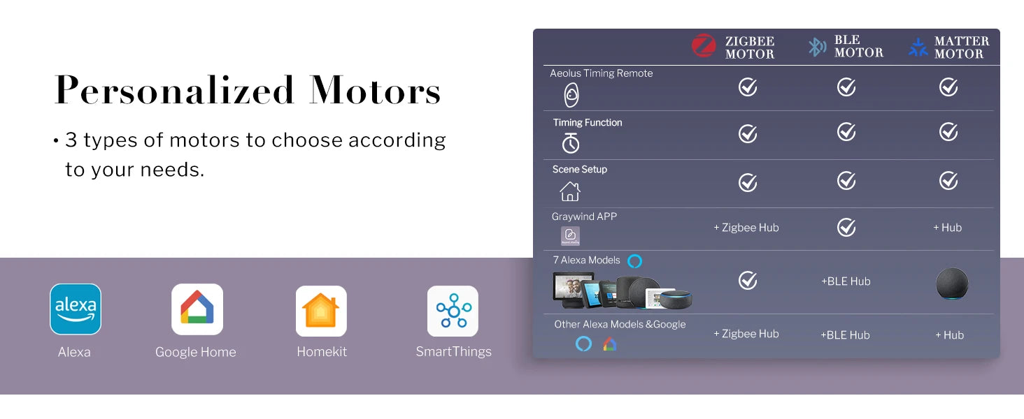 Zigbee, BLE, and Matter motor options with compatibility icons on a purple background.
