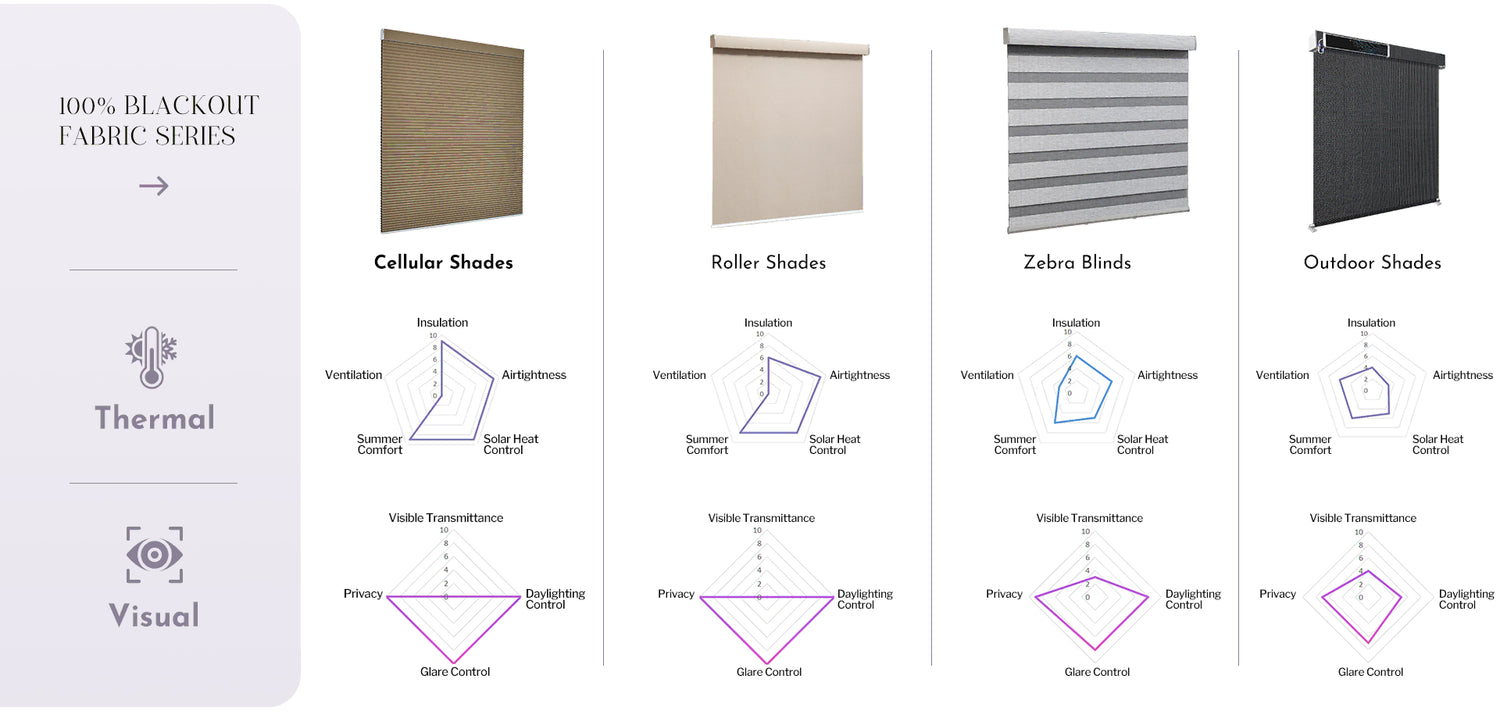 Comparison chart of different types of window blinds with labels and diagrams.