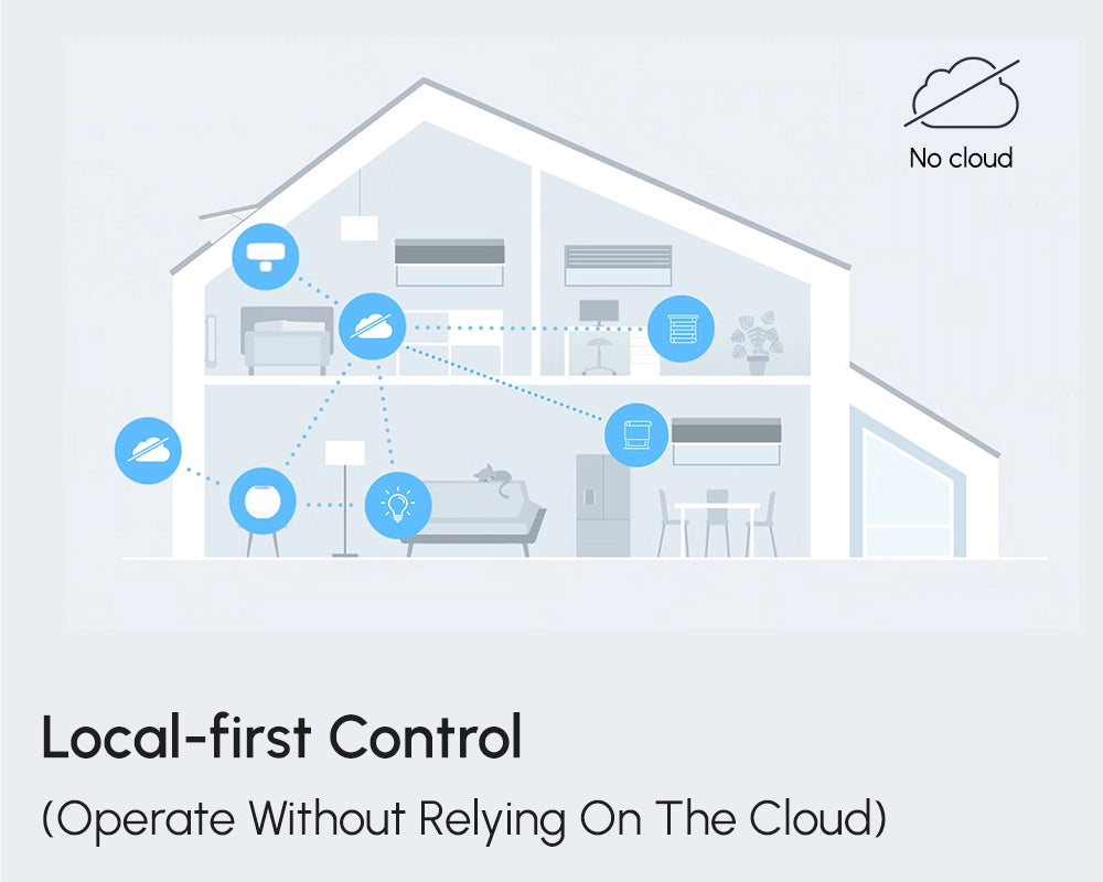 Diagram of a house with various devices connected locally without relying on the cloud.